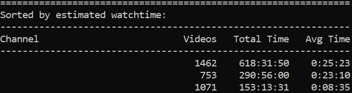 Youtube watchtime